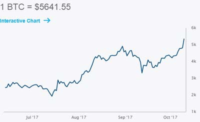 Биткоин в долларах
